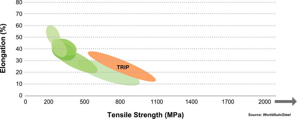TRIP Steels