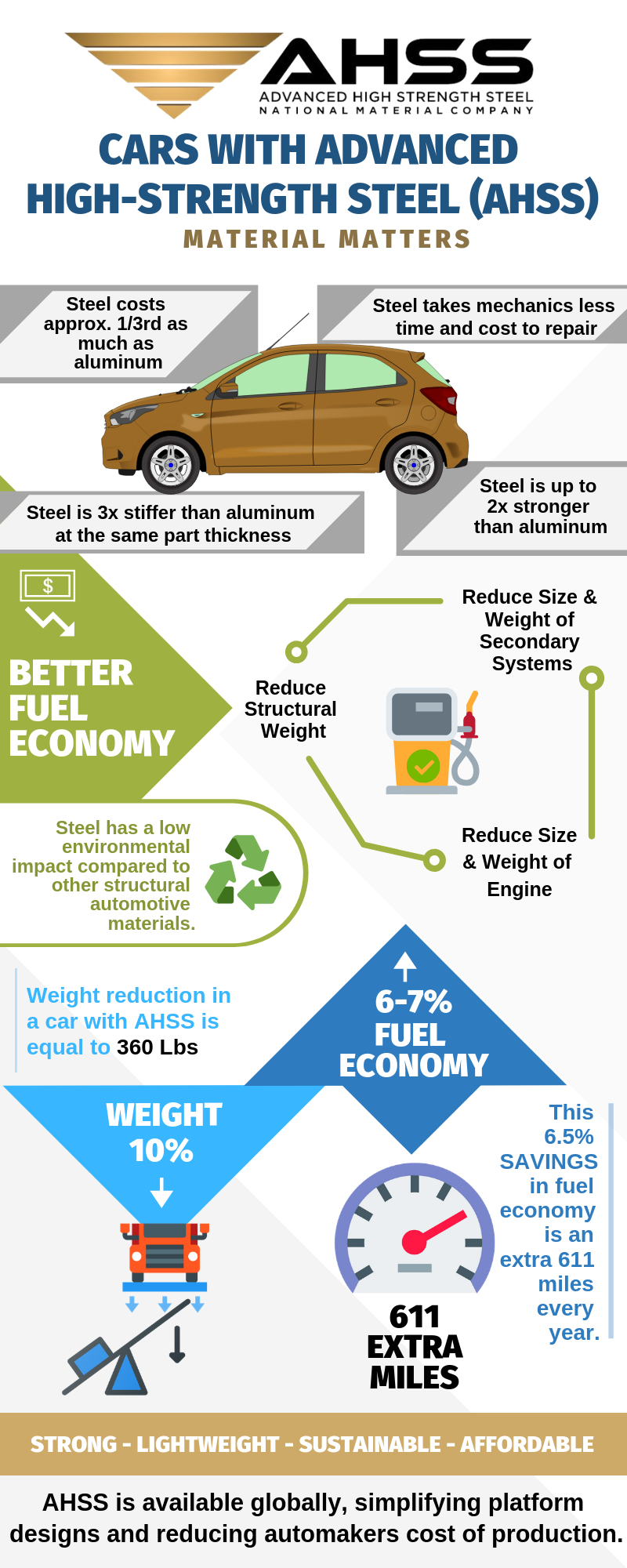 AHSS, Advanced High Strength Steel
