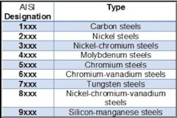A small chart defining the steel AISI designation with steel type. More information below.