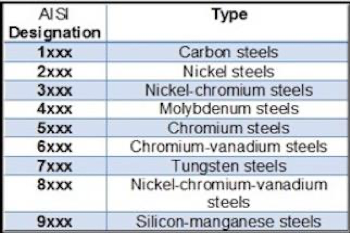 Carbon Steel Grade Chart