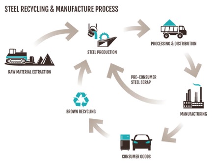 Metal recycling