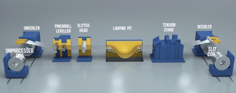 steel slitting process A simple graphic illustrating the steel slitting process, from the unprocessed steel coil, through the slitting process, ending with the recoiler, creating three perfectly slit steel coils from the original large coil.