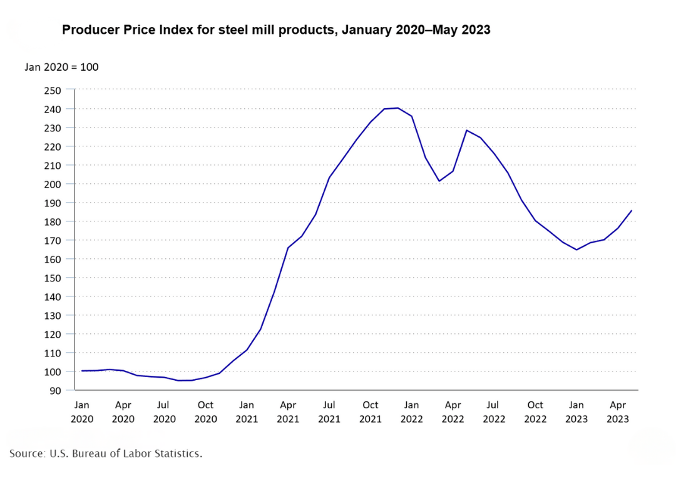 U.S. Bureau of Labor Statistics chart showing the Producer Price Index for steel mill products, illustrating the extreme price volatility that disrupts industrial metal supply chains.