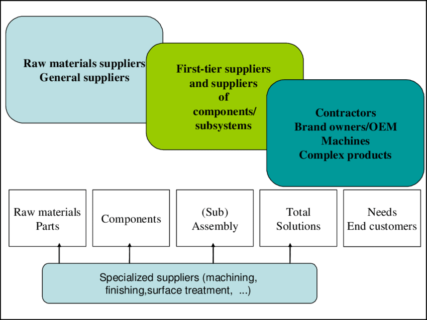 A diagram showing how OEM supply chains work, demonstrating the many opportunities for cost optimization.